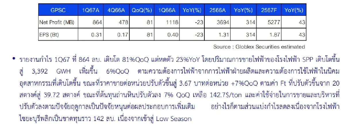 วิเคราะห์หุ้นรายตัว : บล.โกลเบล็ก GPSC - ซื้อ