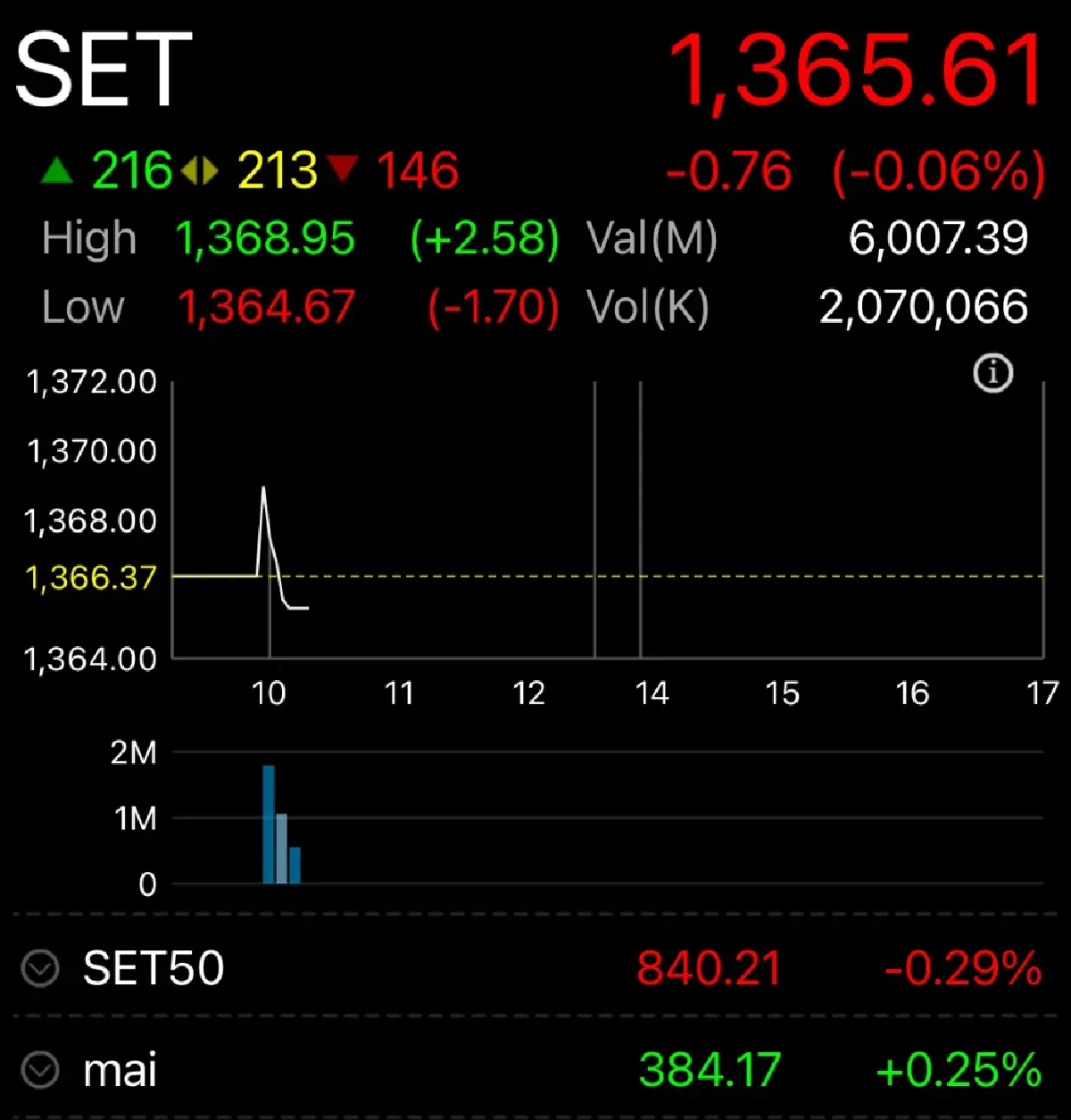 หุ้นไทยวันนี้ 28 พ.ค.67 เปิดตลาด ร่วง 0.76 จุด ขาดปัจจัยใหม่