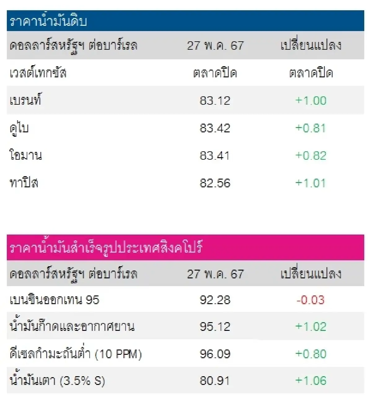 เบรนท์ 83.12 ดอลลาร์สหรัฐฯ/บาร์เรล ดูไบ 83.42 ดอลลาร์สหรัฐฯ/บาร์เรล