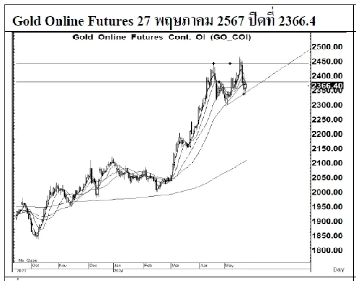 DAILY GOLD Futures : บล.เคจีไอฯ  Spot Gold (Dollar/Troy Ounce) +21.18  2355.01
