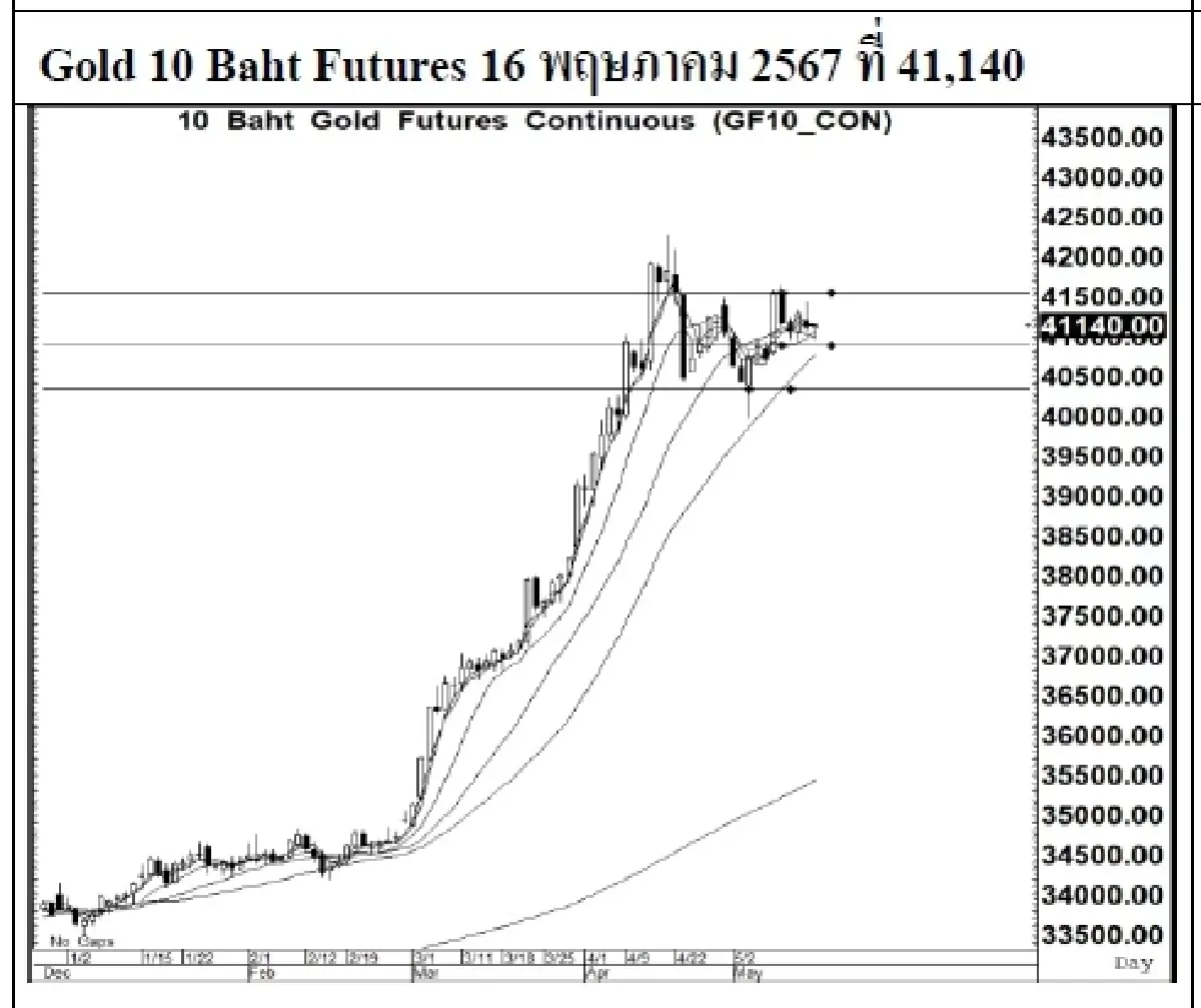 DAILY GOLD Futures : บล.เคจีไอฯ Spot Gold (Dollar/Troy Ounce) -1.74 2382.01