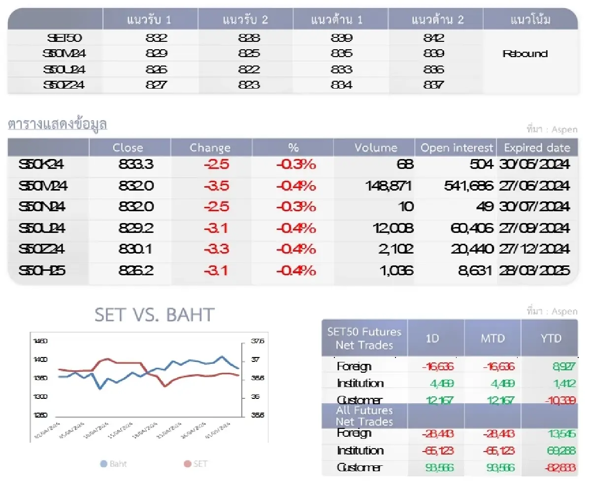 SET50 Futures : บล.โกลเบล็ก ลุ้นทดสอบแนวต้าน 839-842 จุด