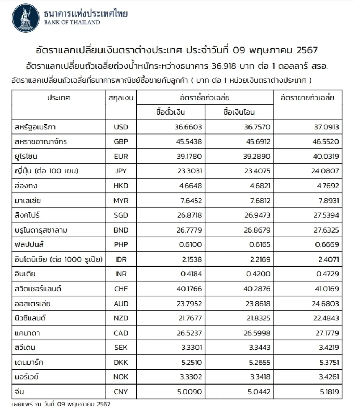 (ธปท.) อัตราแลกเปลี่ยนเงินตราต่างประเทศ ประจำวันที่ 9 พฤษภาคม 2567