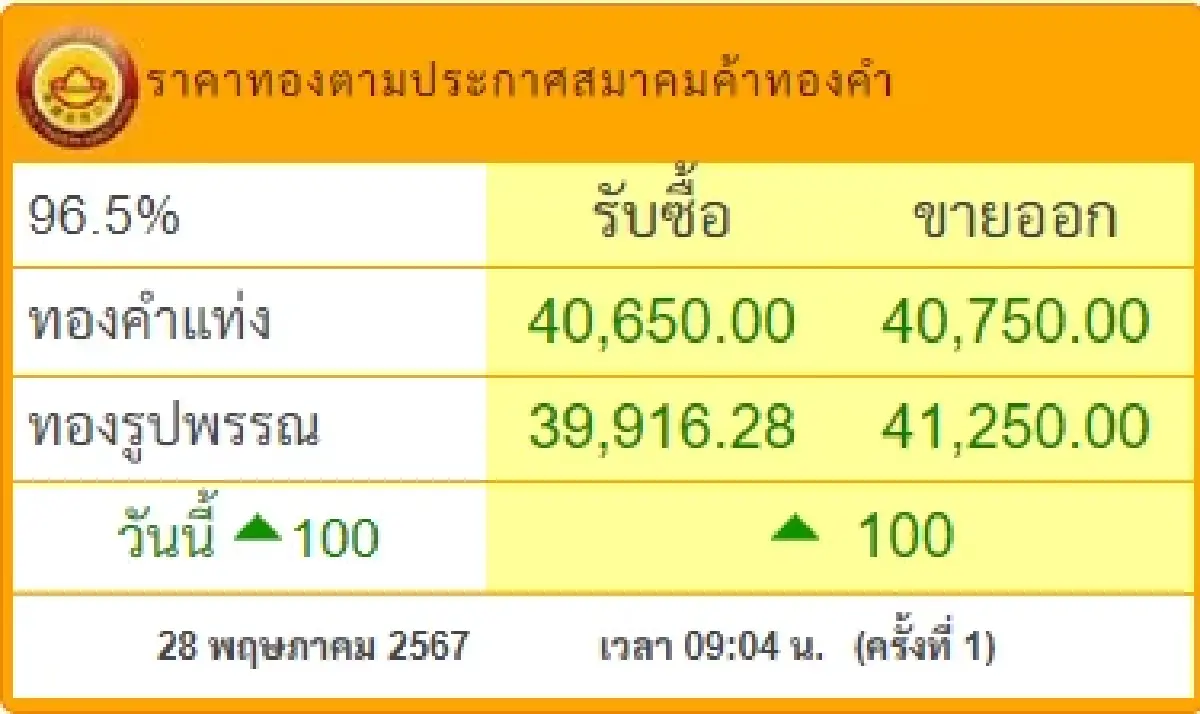 ราคาทองวันนี้ 28 พ.ค.67  ราคาทองแท่ง ราคาทองรูปพรรณ เปิดตลาด ขึ้น 100 บาท