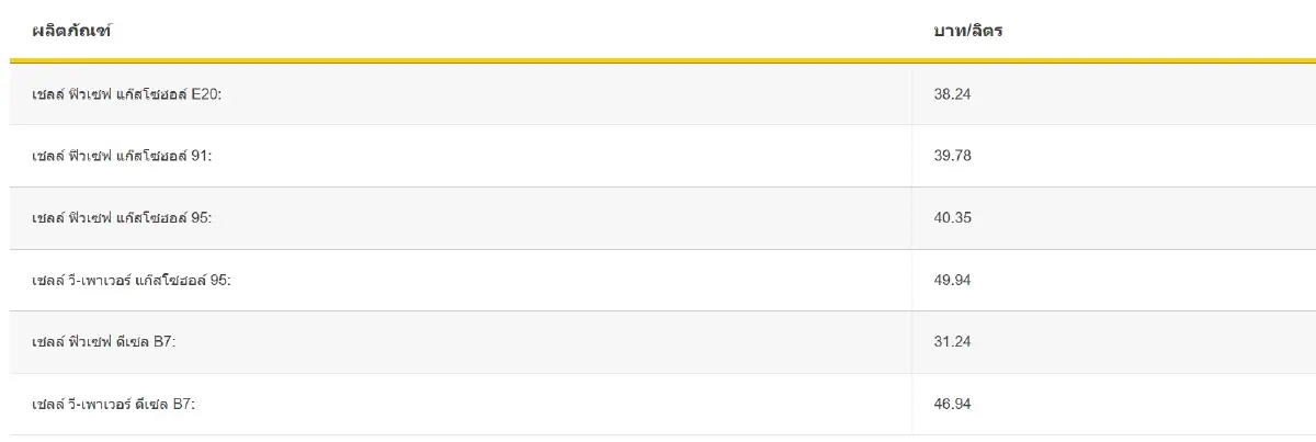 ราคาน้ำมันวันนี้ 9 พ.ค. 67 อัปเดต ราคาน้ำมัน ล่าสุด ทุกชนิด จาก ปตท. บางจาก เชลล์