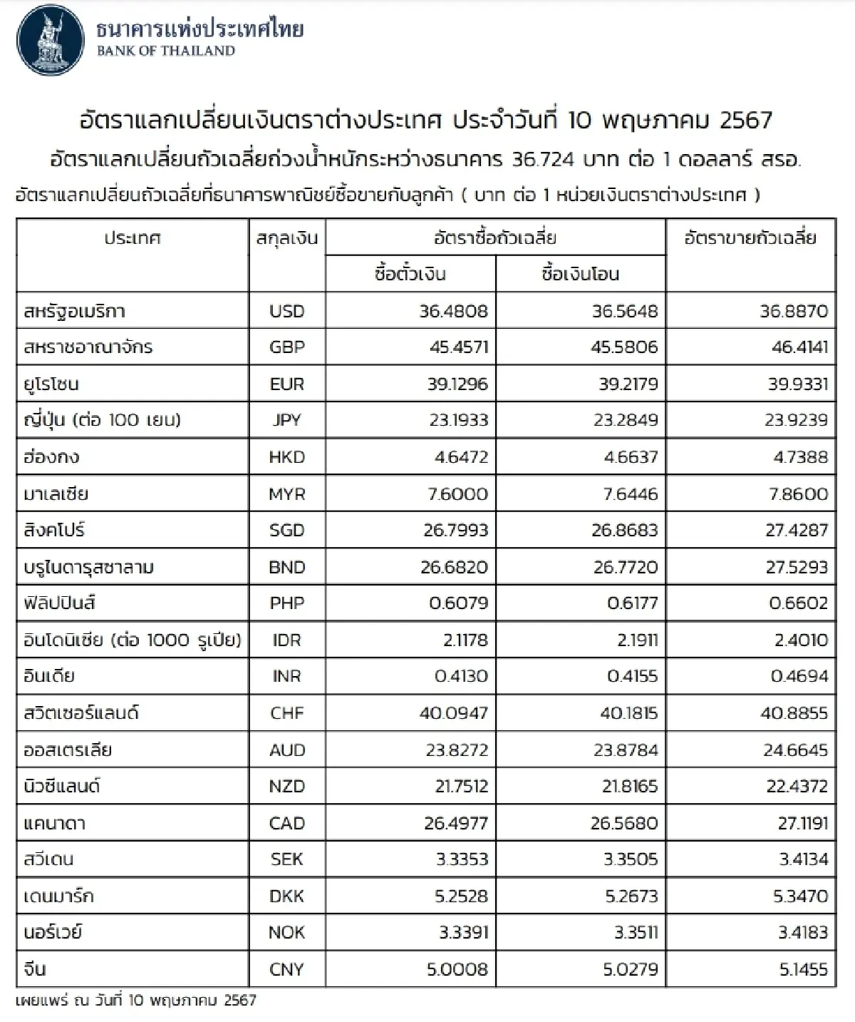 (ธปท.) อัตราแลกเปลี่ยนเงินตราต่างประเทศ ประจำวันที่ 10 พฤษภาคม 2567