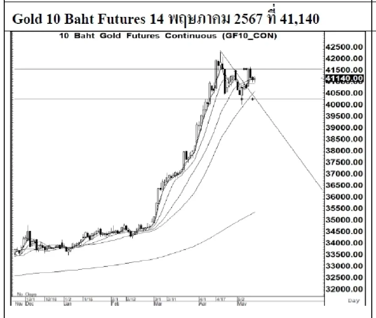 DAILY GOLD Futures : บล.เคจีไอฯ  Spot Gold (Dollar/Troy Ounce) +17.48  2354.29