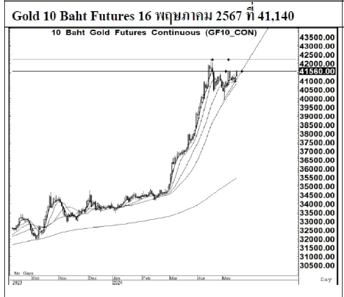 DAILY GOLD Futures : บล.เคจีไอฯ  Spot Gold (Dollar/Troy Ounce) 33.21 2415.22