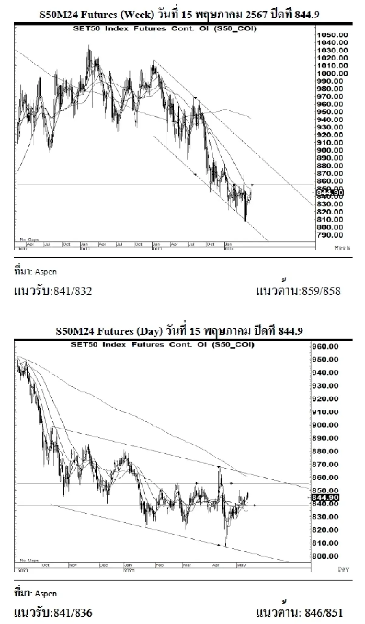DAILY SET50 Futures : บล.เคจีไอฯ เปิด Long สัญญา S50M24 ที่ 841
