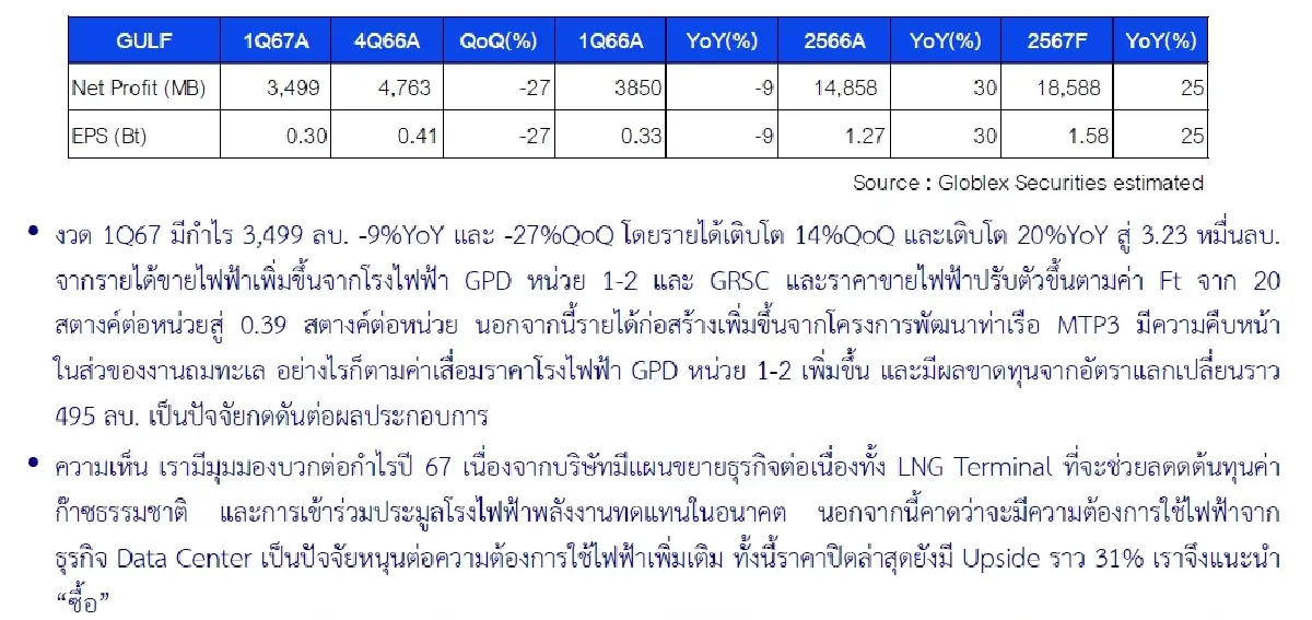 วิเคราะห์หุ้นรายตัว : บล.โกลเบล็ก GULF - ซื้อ