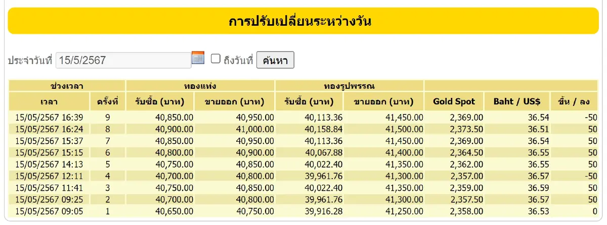 ราคาทองวันนี้ 15 พ.ค.67 ตลอดวันปรับ 9 ครั้ง ราคาทองรูปพรรณ ขายออก 41,450