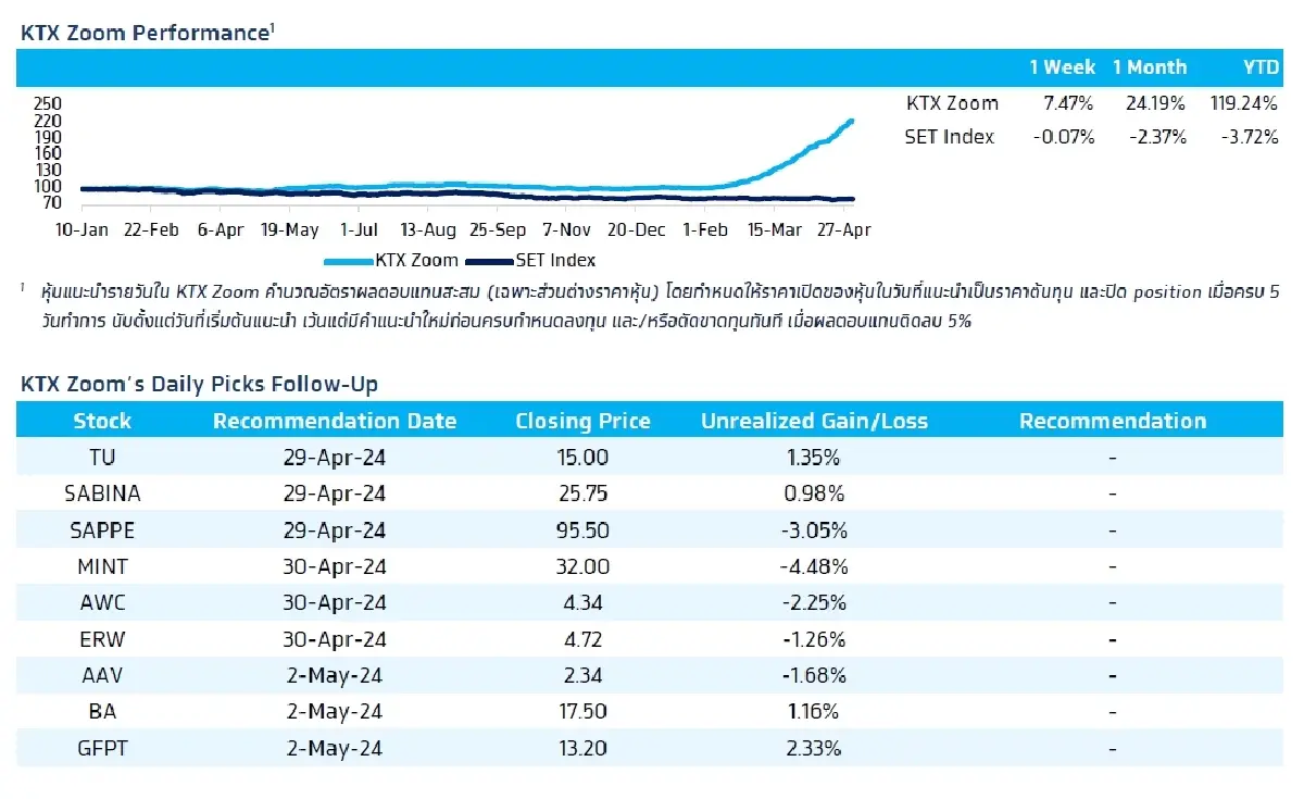 วิเคราะห์แนวโน้มตลาด : บล.กรุงไทย เอ็กซ์สปริง US จ้างงานเดือน เม.ย.