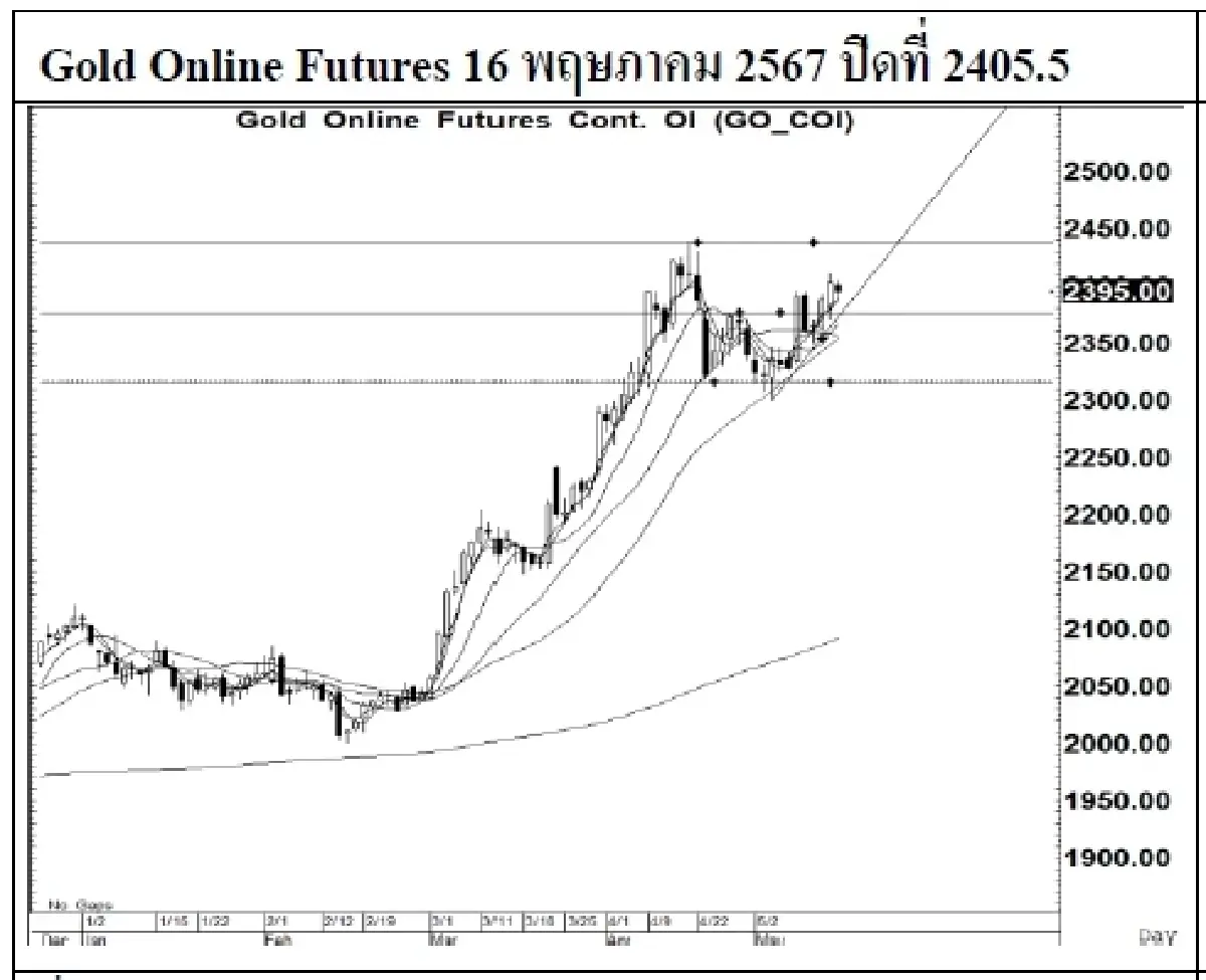 DAILY GOLD Futures : บล.เคจีไอฯ Spot Gold (Dollar/Troy Ounce) -1.74 2382.01