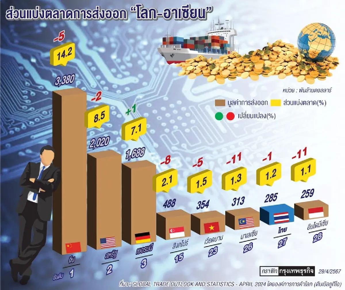 “มาร์เก็ต แชร์”ส่งออกไทยในเวทีโลก สัดส่วน1.2% รั้งท้ายภูมิภาคอาเซียน