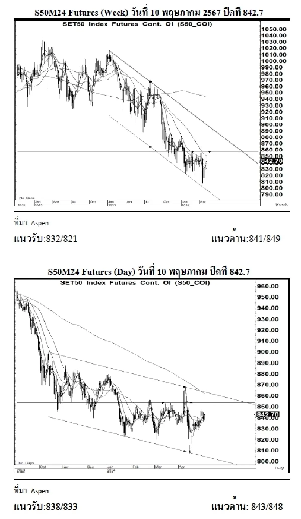 DAILY SET50 Futures : บล.เคจีไอฯ เปิด Long สัญญา S50M24 ที่ 838