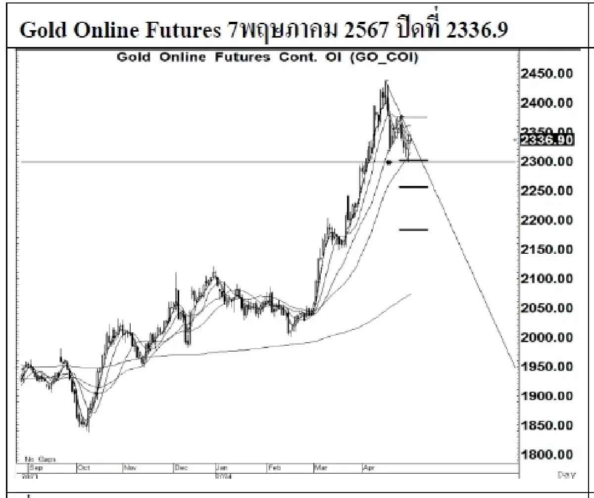 DAILY GOLD Futures : บล.เคจีไอฯ  Spot Gold (Dollar/Troy Ounce) -13.14  2312.54