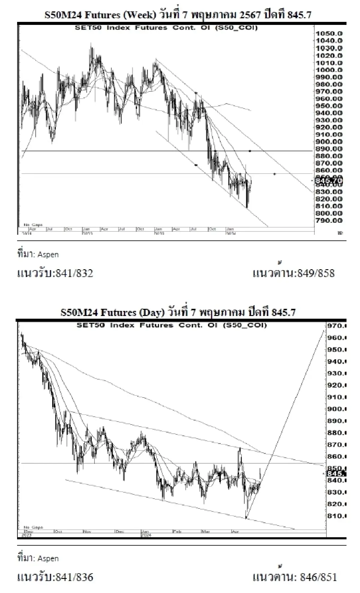 DAILY SET50 Futures : บล.เคจีไอฯ เปิด Long สัญญา S50M24 ที่ 841