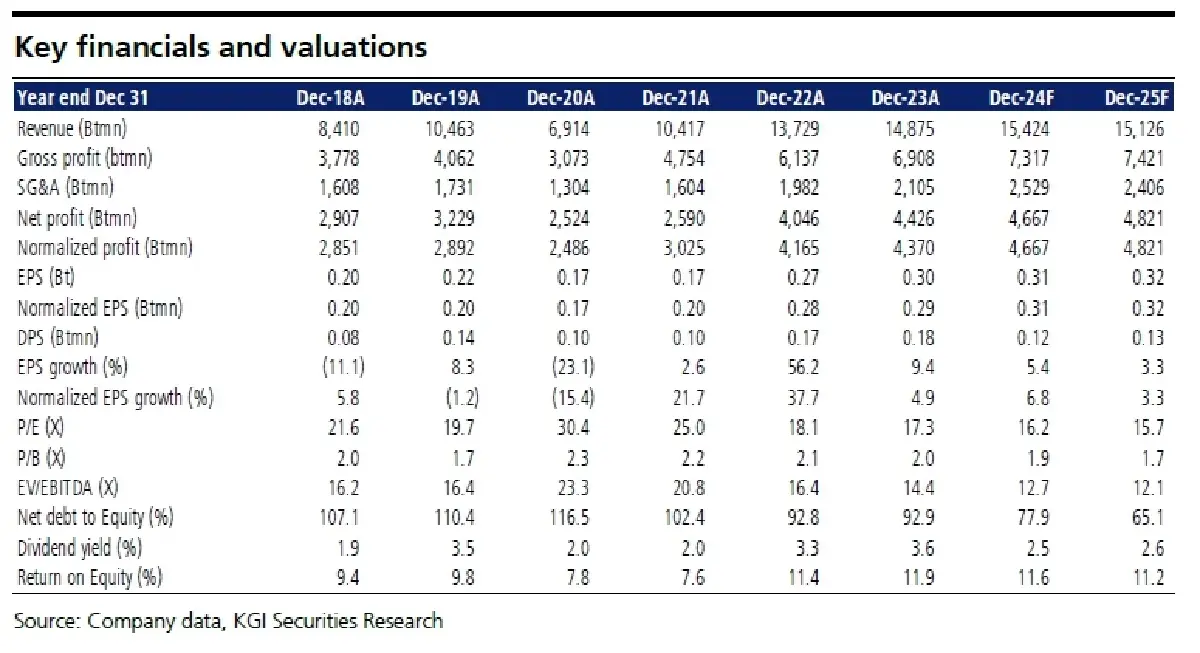 วิเคราะห์หุ้นรายตัว : บล.เคจีไอฯ WHA ผลประกอบการ 1Q67: กำไรเพิ่มขึ้น YoY แต่ลดลง QoQ