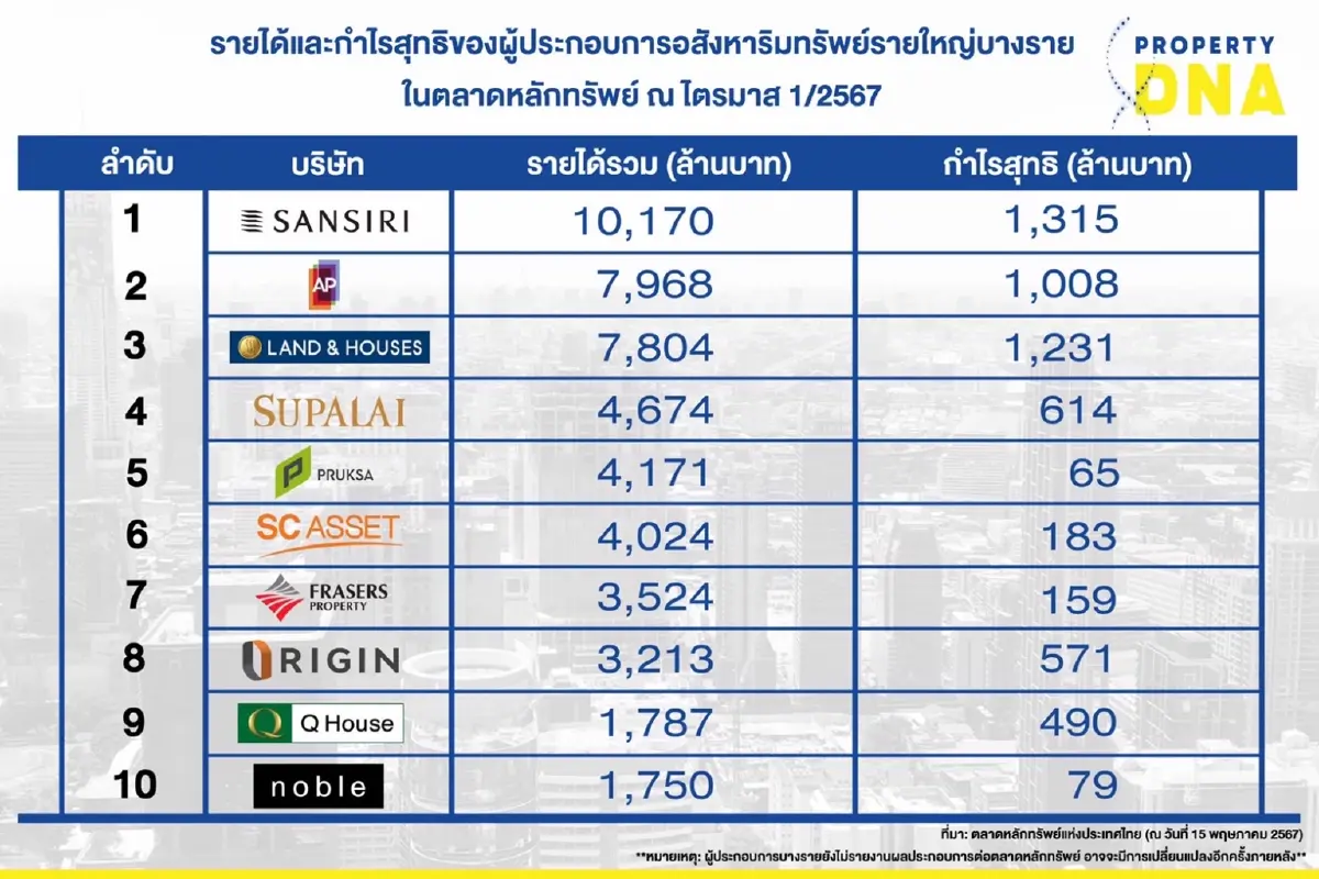 เปิดรายได้ 10 บิ๊กอสังหาฯ ไตรมาสแรก โกยรายได้ 4.91 หมื่นล้าน กำไร 5,715 ล้าน