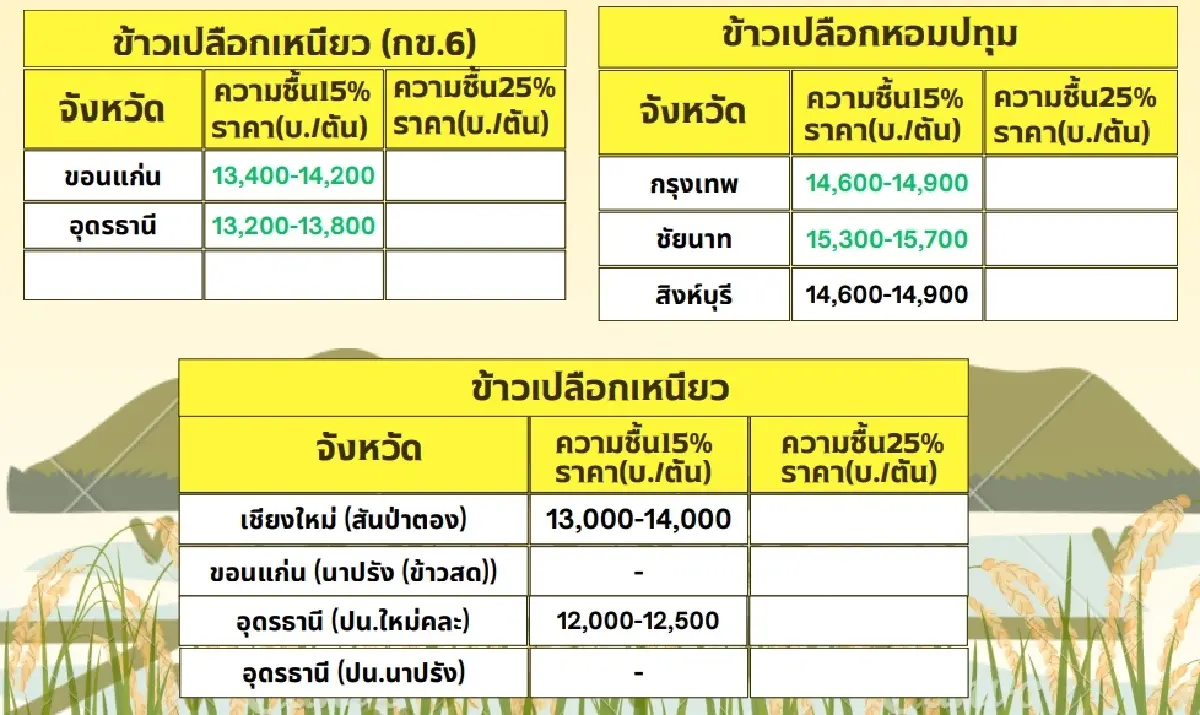 รายงานราคาข้าวขายส่งตลาดกรุงเทพฯ (สมาคมโรงสีข้าวไทย) วันที่ 3 พฤษภาคม 2567