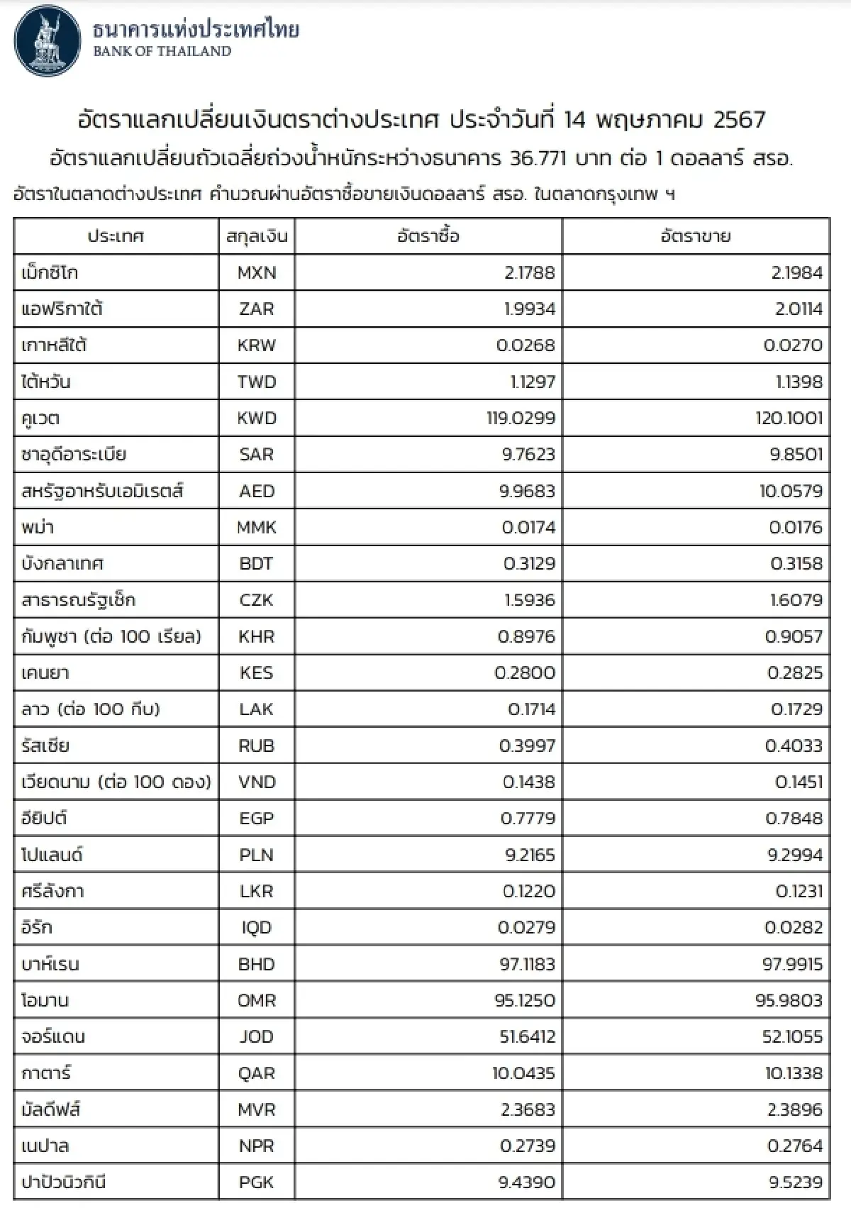 (ธปท.) อัตราแลกเปลี่ยนเงินตราต่างประเทศ ประจำวันที่ 14 พฤษภาคม 2567