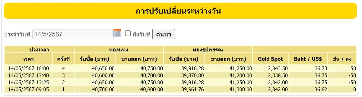 ราคาทองวันนี้ 14 พ.ค.67 ตลอดวันปรับ 4 ครั้ง ราคาทองรูปพรรณ ขายออก 41,250