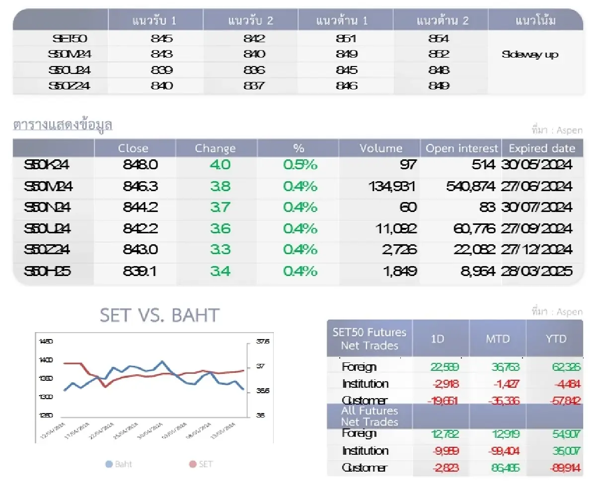 SET50 Futures : บล.โกลเบล็ก ลุ้นทดสอบแนวต้าน 851-854 จุด