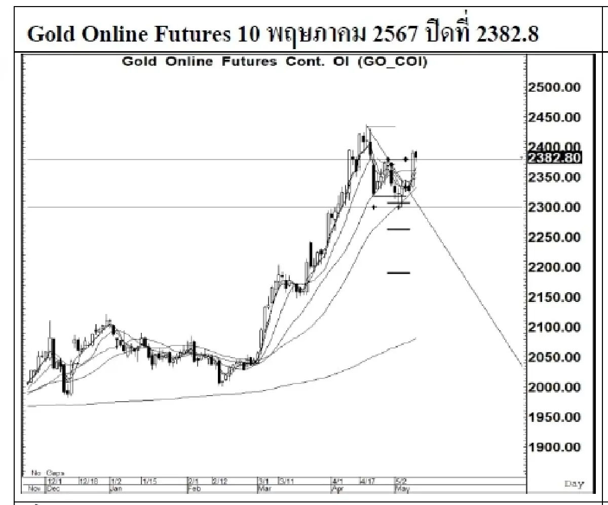DAILY GOLD Futures : บล.เคจีไอฯ Spot Gold (Dollar/Troy Ounce) +30.67 2360.5