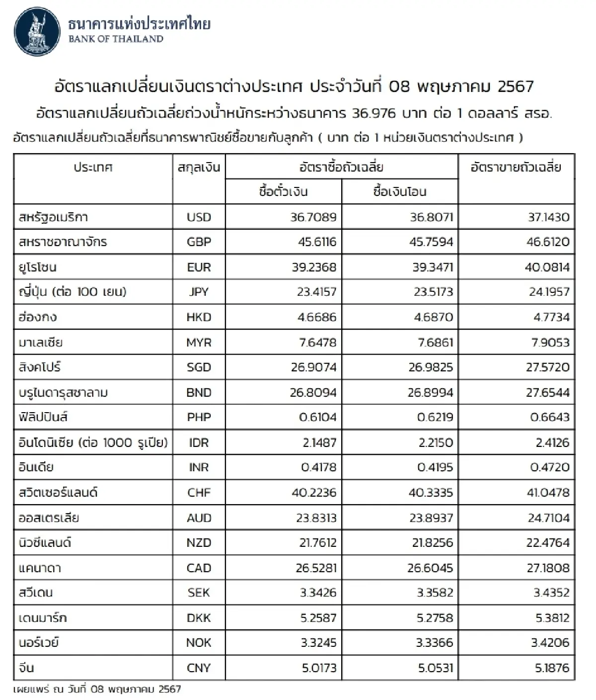 (ธปท.) อัตราแลกเปลี่ยนเงินตราต่างประเทศ ประจำวันที่ 8 พฤษภาคม 2567