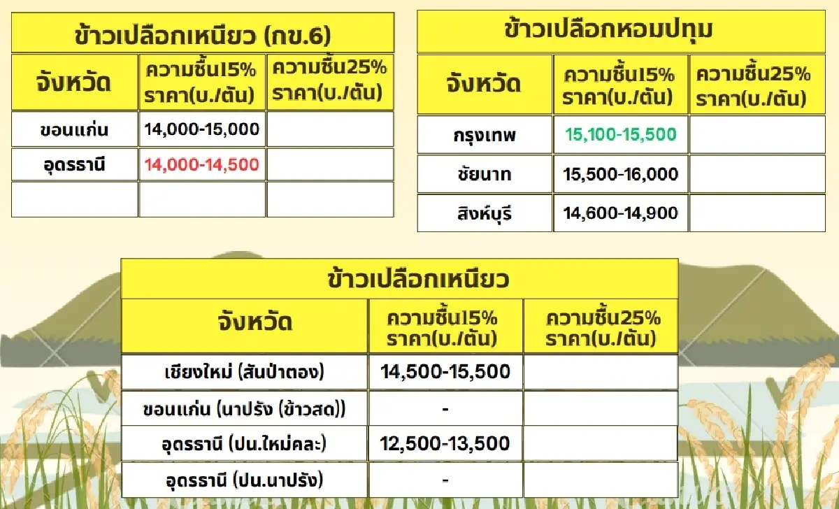 รายงานราคาข้าวขายส่งตลาดกรุงเทพฯ (สมาคมโรงสีข้าวไทย) วันที่ 29 พฤษภาคม 2567