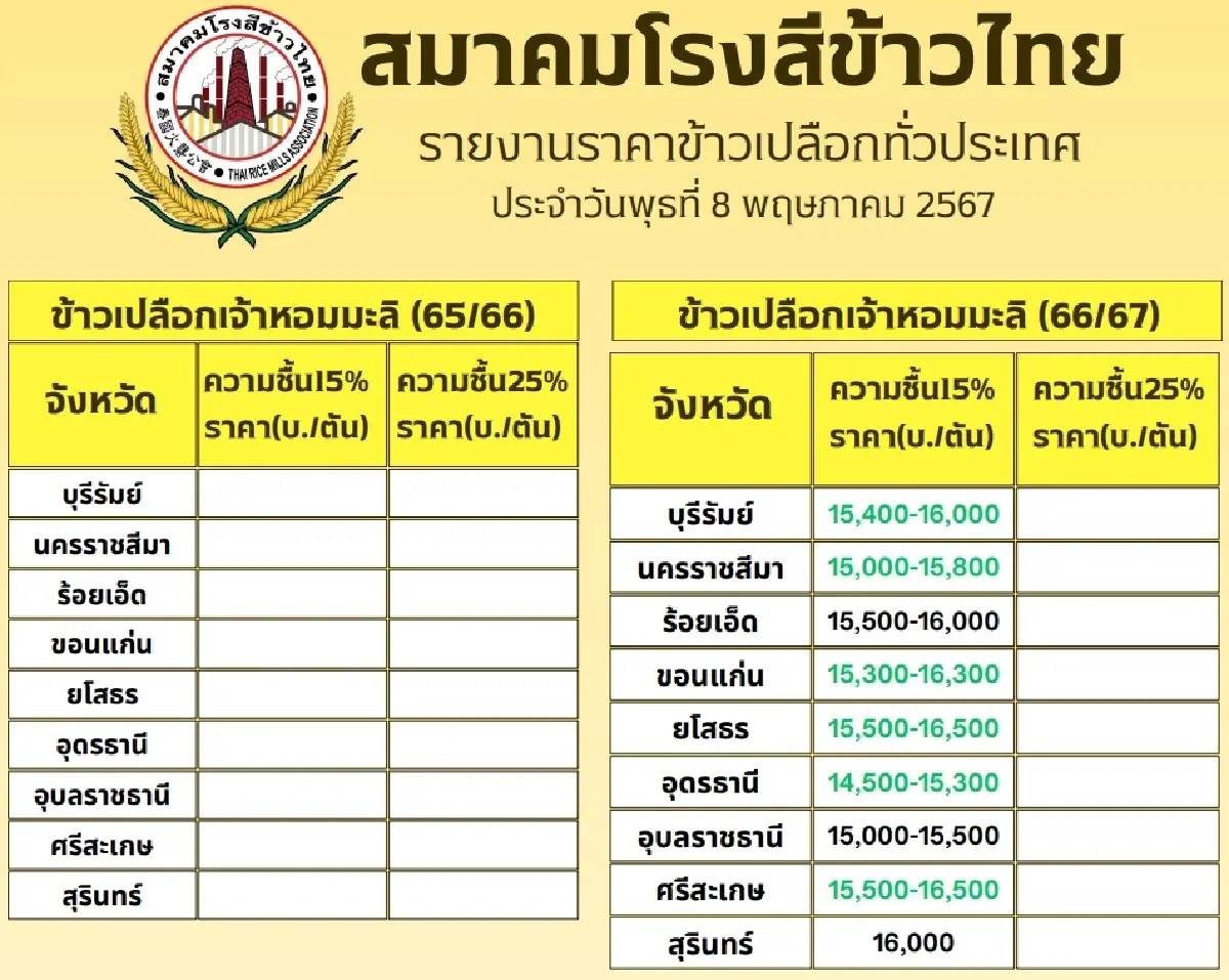 รายงานราคาข้าวขายส่งตลาดกรุงเทพฯ (สมาคมโรงสีข้าวไทย) วันที่ 8 พฤษภาคม 2567
