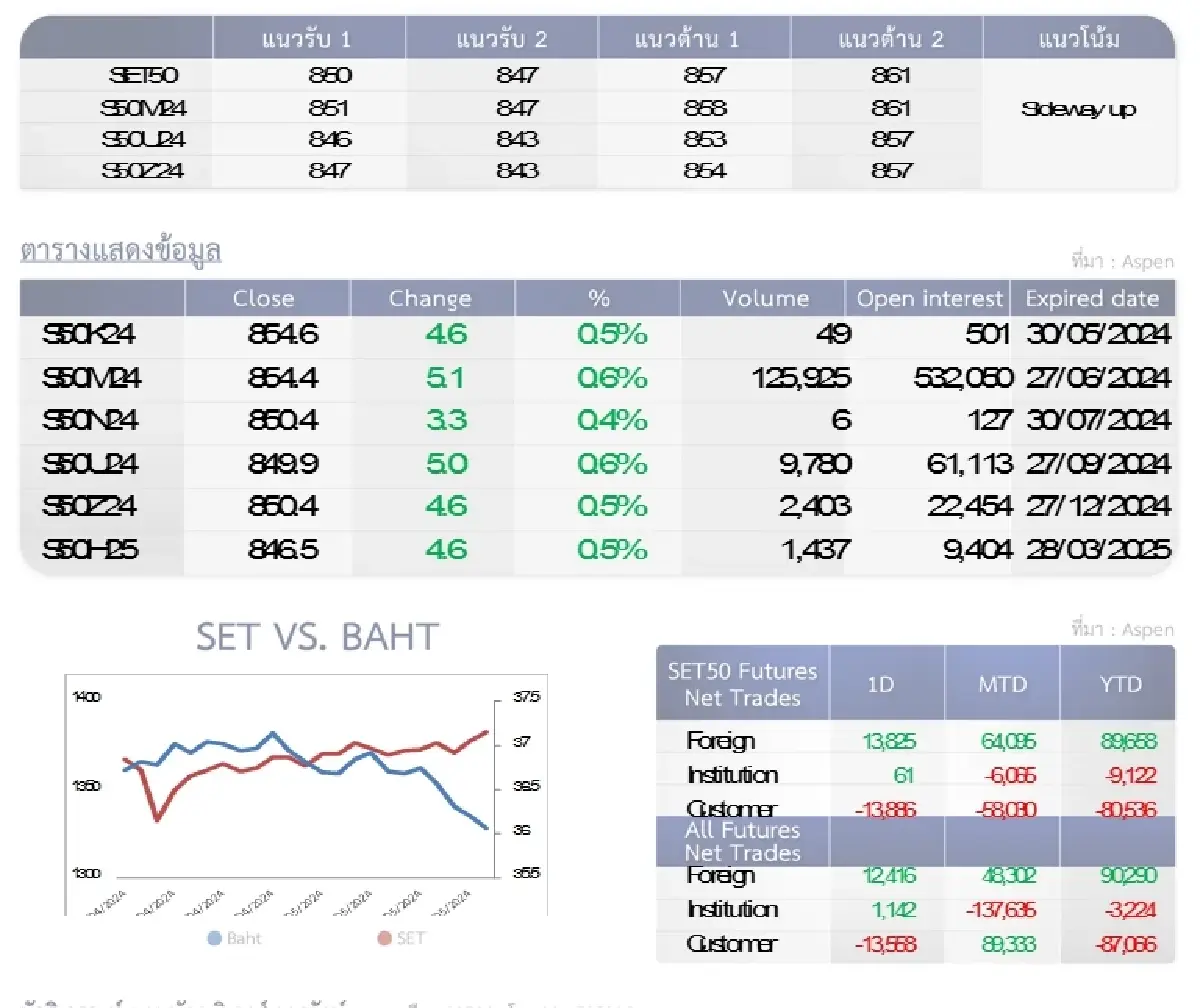 SET50 Futures : บล.โกลเบล็ก ลุ้นทดสอบแนวต้าน  857-861 จุด
