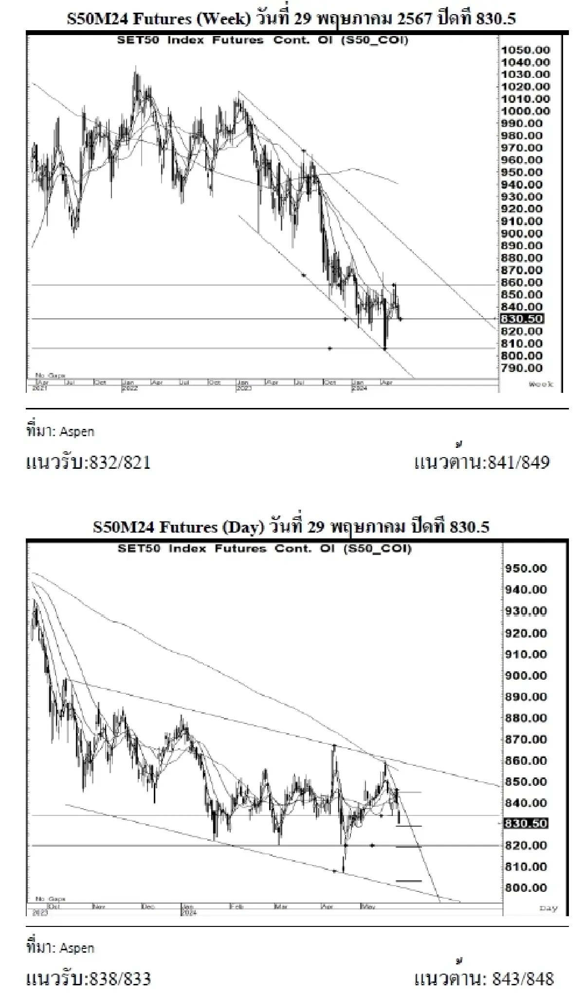 DAILY SET50 Futures : บล.เคจีไอฯ เปิด Long สัญญา S50M24 ที่ 823