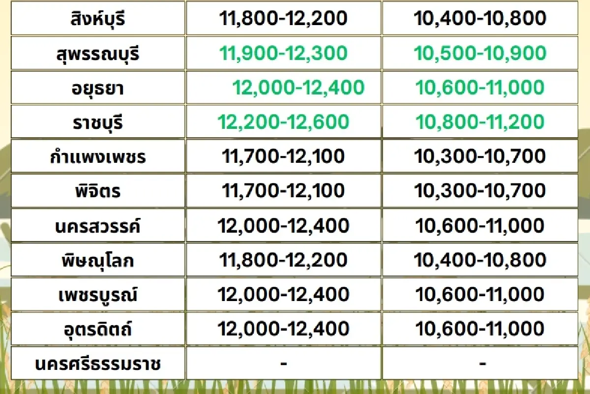 รายงานราคาข้าวขายส่งตลาดกรุงเทพฯ (สมาคมโรงสีข้าวไทย)  วันที่ 17 พฤษภาคม 2567