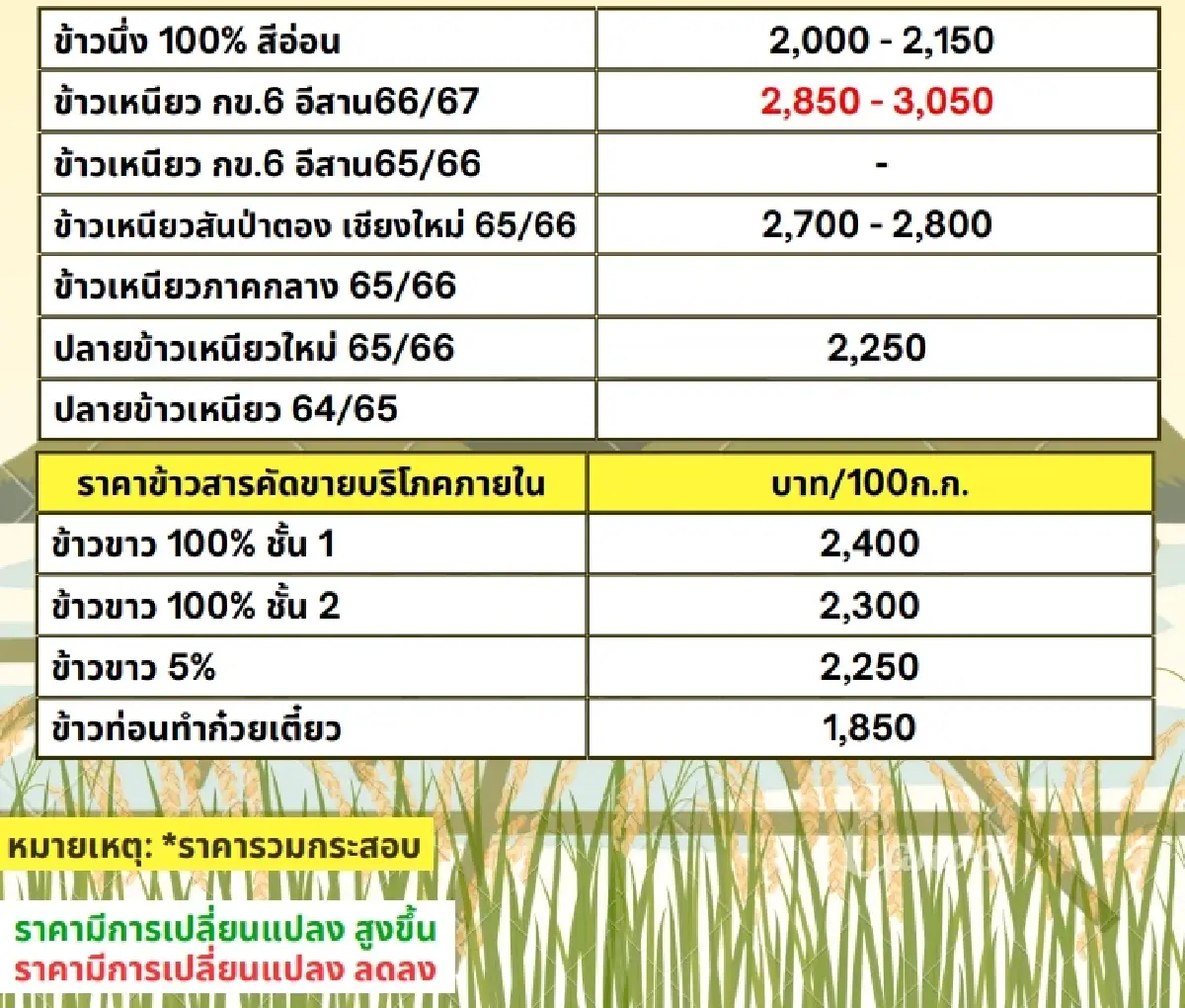 รายงานราคาข้าวขายส่งตลาดกรุงเทพฯ (สมาคมโรงสีข้าวไทย) วันที่ 29 พฤษภาคม 2567