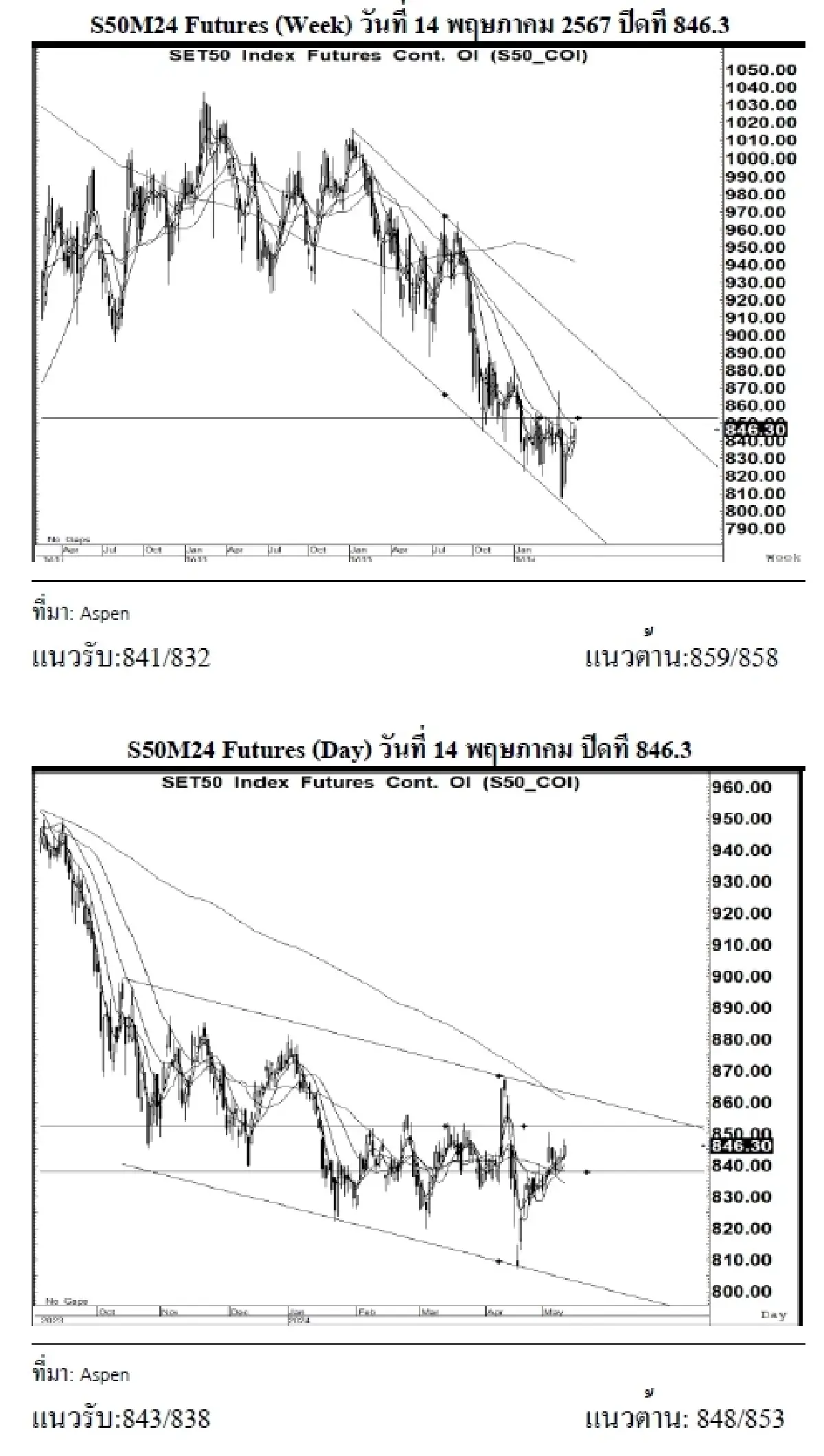 DAILY SET50 Futures : บล.เคจีไอฯ เปิด Long สัญญา S50M24 ที่ 843
