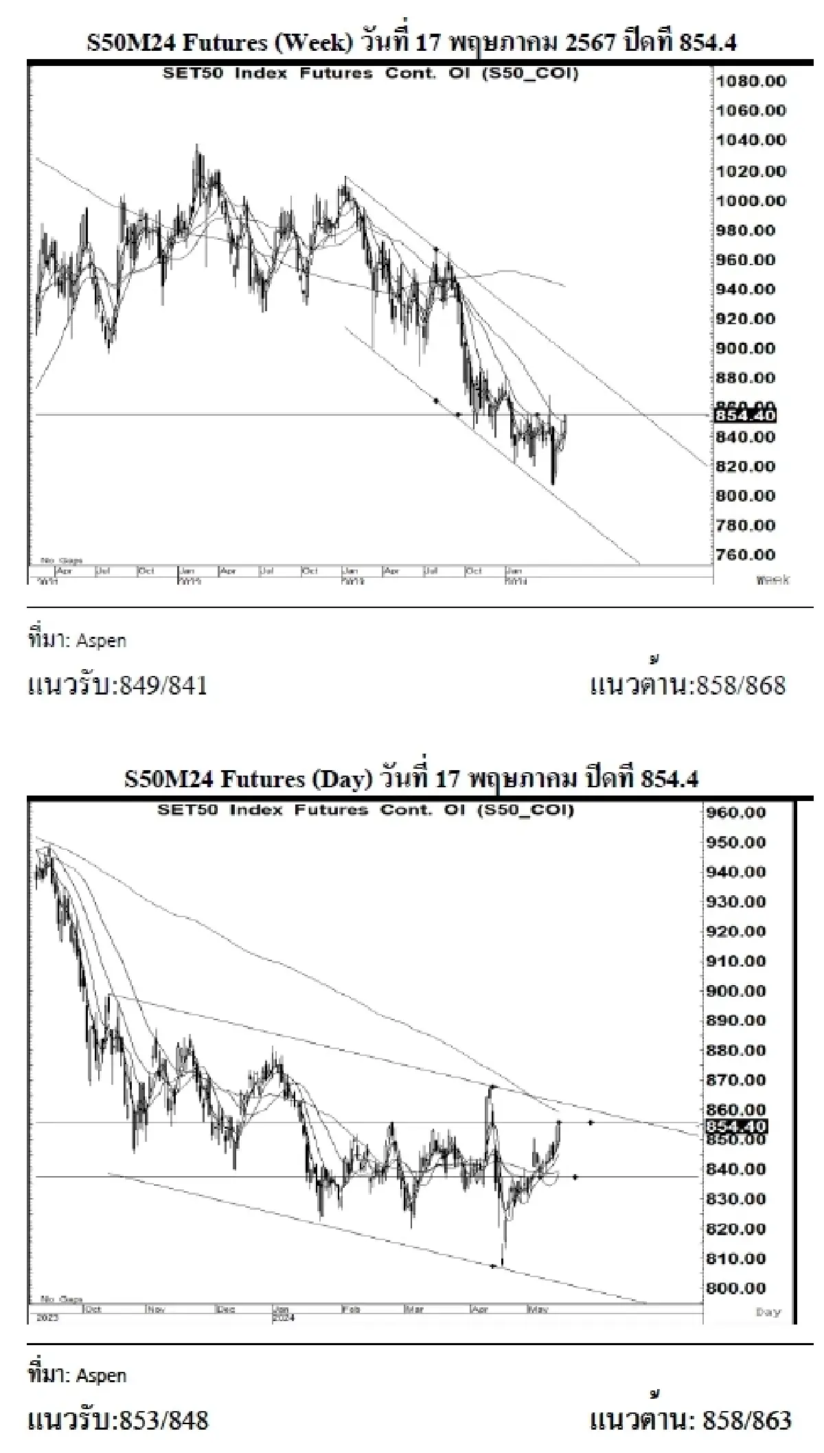 DAILY SET50 Futures : บล.เคจีไอฯ เปิด Long สัญญา S50M24 ที่ 853