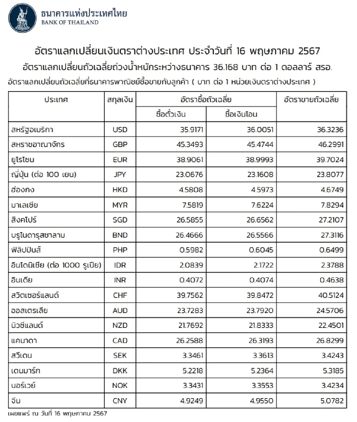 (ธปท.) อัตราแลกเปลี่ยนเงินตราต่างประเทศ ประจำวันที่ 16 พฤษภาคม 2567
