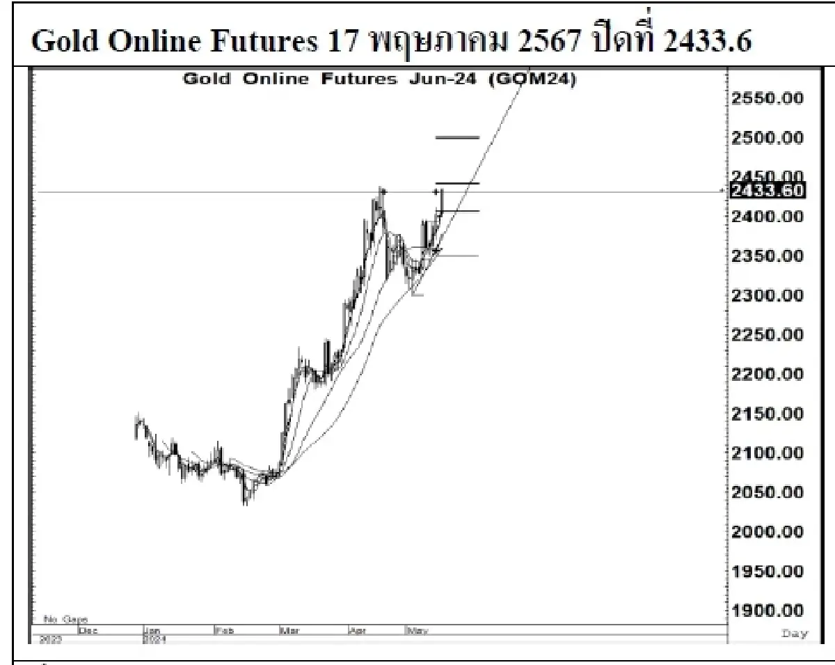DAILY GOLD Futures : บล.เคจีไอฯ  Spot Gold (Dollar/Troy Ounce) 33.21 2415.22