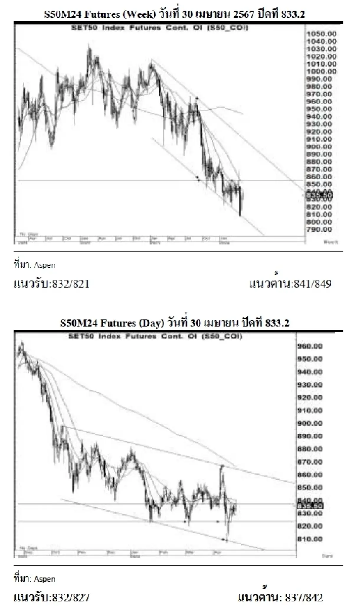DAILY GOLD Futures : บล.เคจีไอฯ เปิด Long สัญญา S50M24 ที่ 832