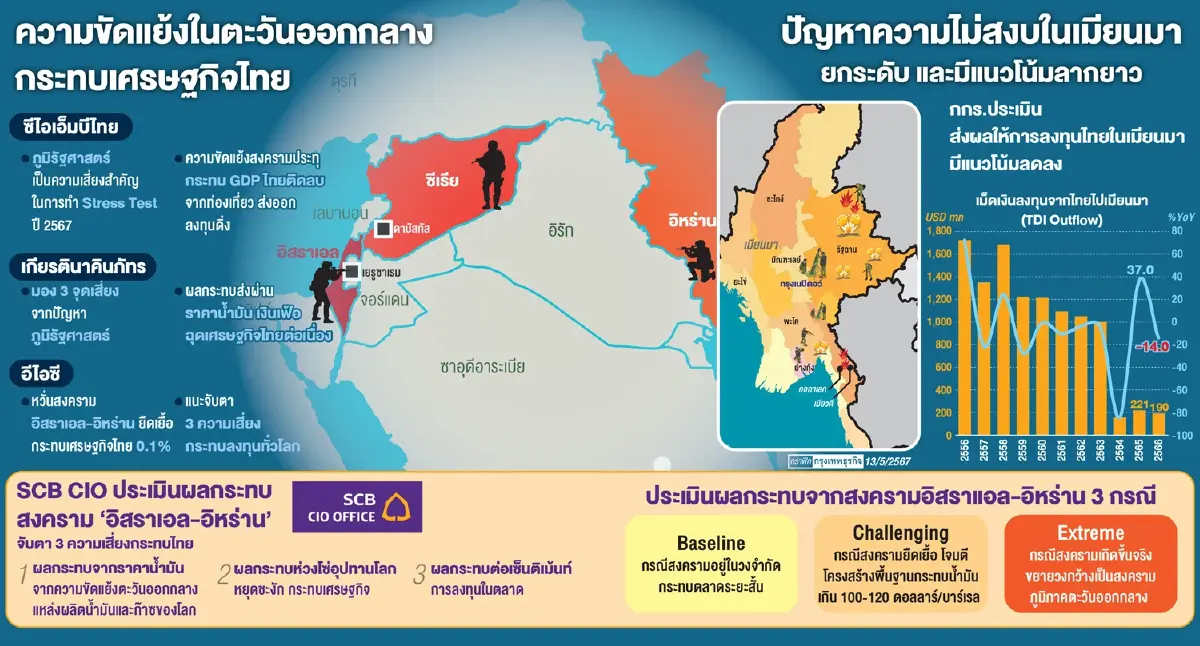 'ธุรกิจไทย' รื้อแผนรับมือสงคราม เร่งเกาะติด ‘ตะวันออกกลาง-เมียนมา'