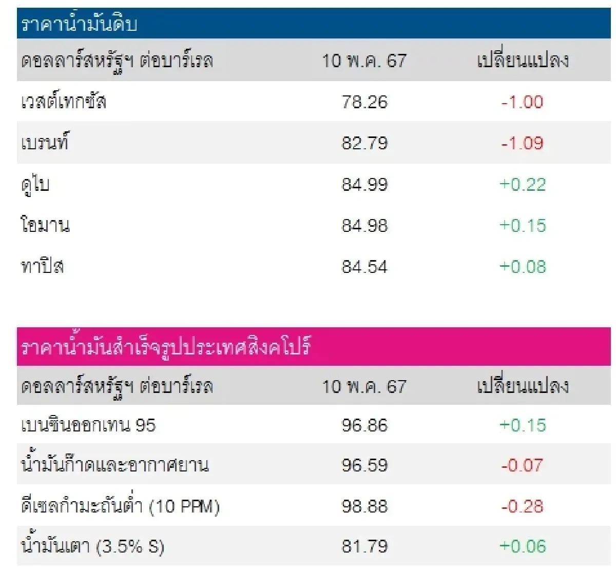 เวสต์เทกซัส 78.26 ดอลลาร์สหรัฐฯ/บาร์เรล เบรนท์ 82.79 ดอลลาร์สหรัฐฯ/บาร์เรล
