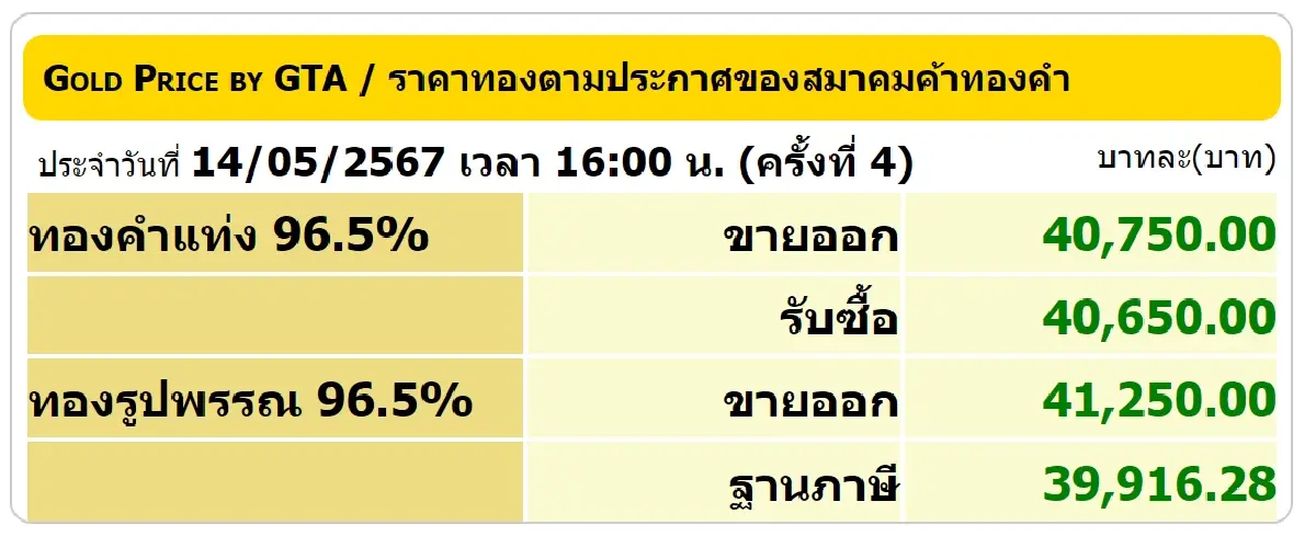 ราคาทองวันนี้ 14 พ.ค.67 ตลอดวันปรับ 4 ครั้ง ราคาทองรูปพรรณ ขายออก 41,250