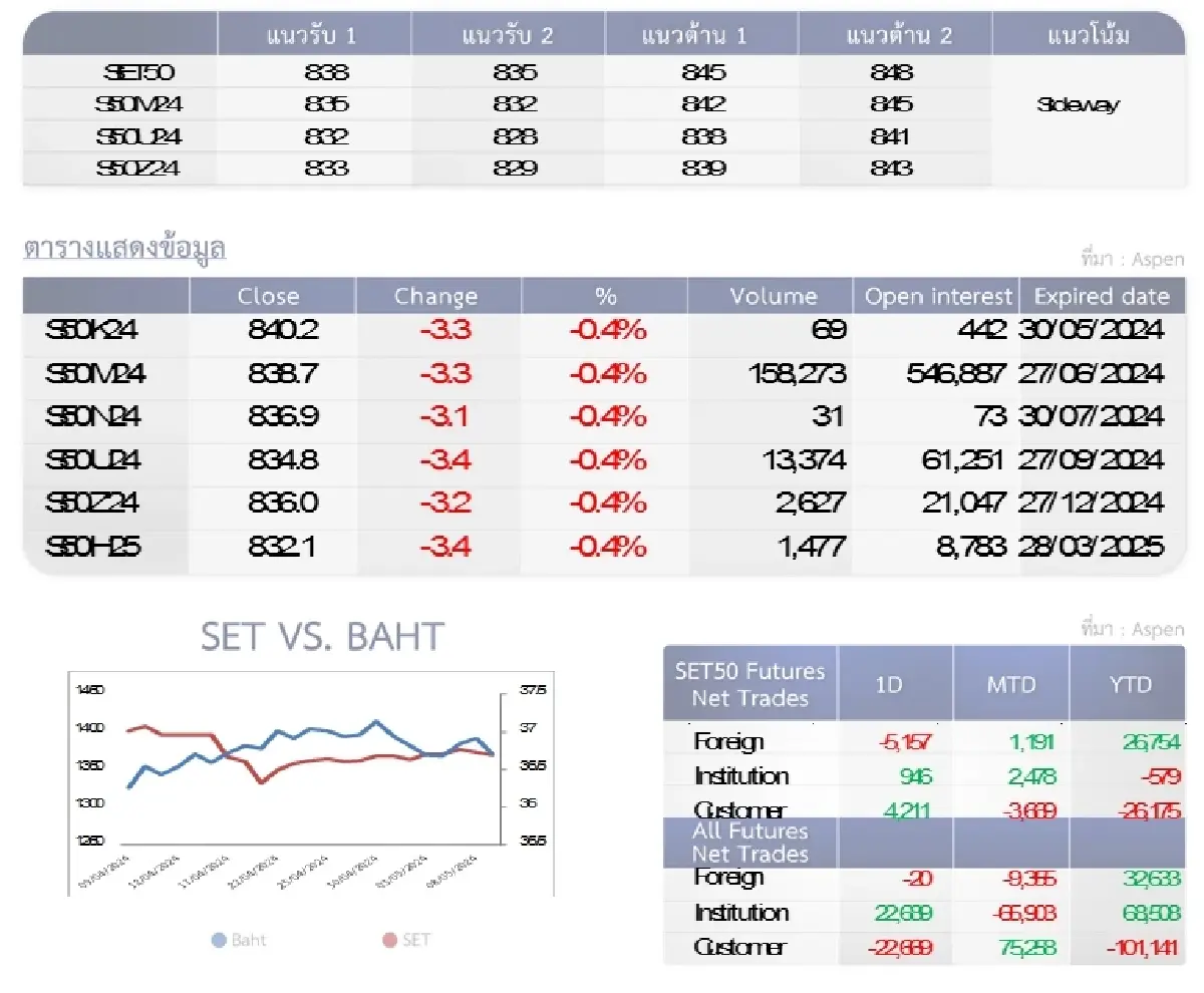 SET50 Futures : บล.โกลเบล็ก เก็งกำไรในกรอบ 838-845 จุด