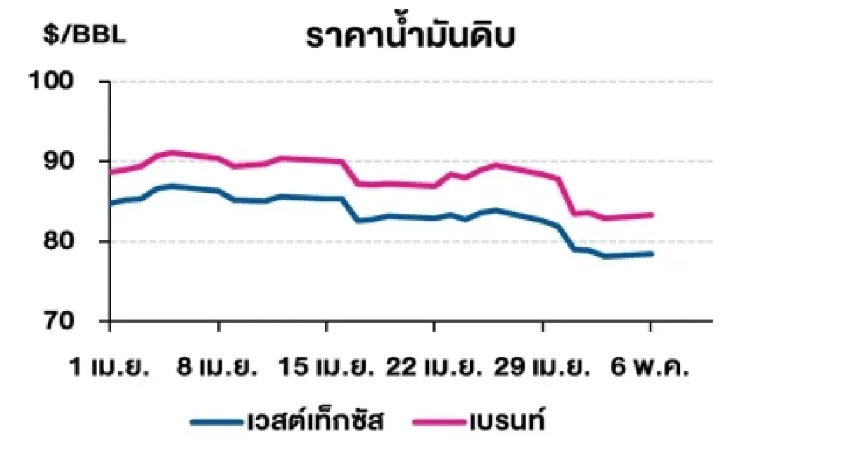 เวสต์เทกซัส 78.48 ดอลลาร์สหรัฐฯ/บาร์เรล เบรนท์ 83.33 ดอลลาร์สหรัฐฯ/บาร์เร