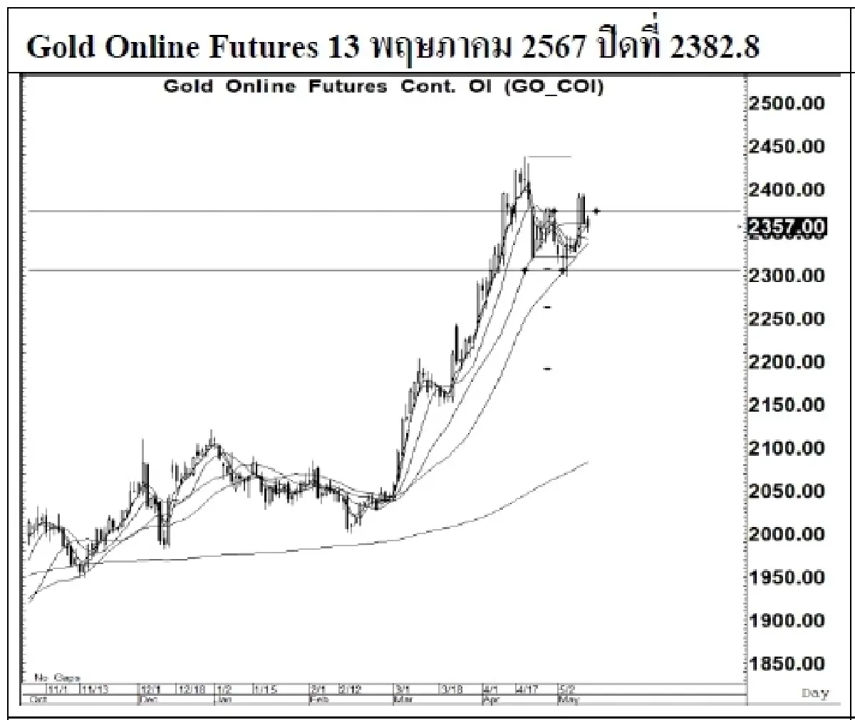 DAILY GOLD Futures : บล.เคจีไอฯ Spot Gold (Dollar/Troy Ounce) -23.69 2336.81