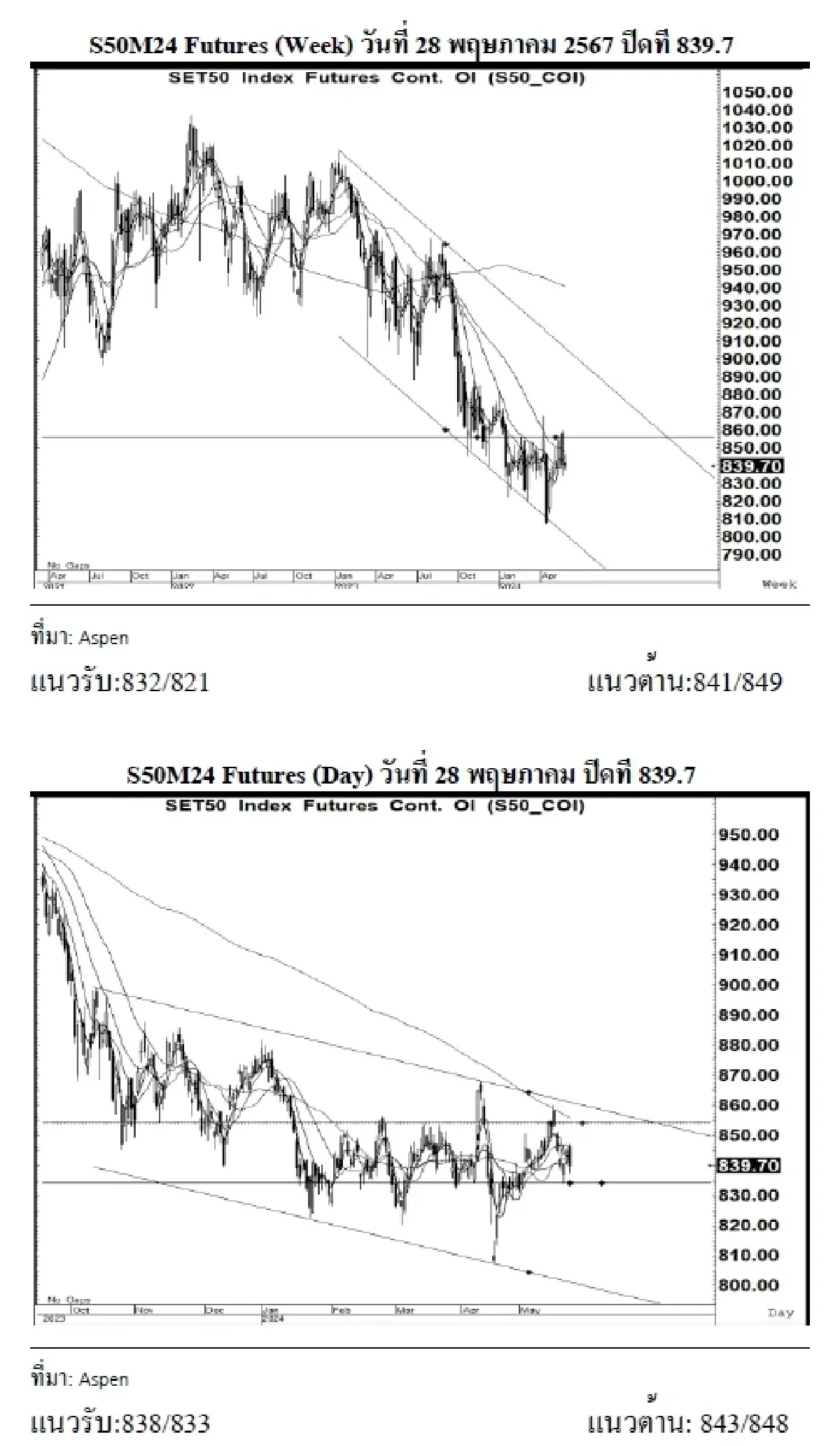 DAILY SET50 Futures : บล.เคจีไอฯ เปิด Long สัญญา S50M24 ที่ 838