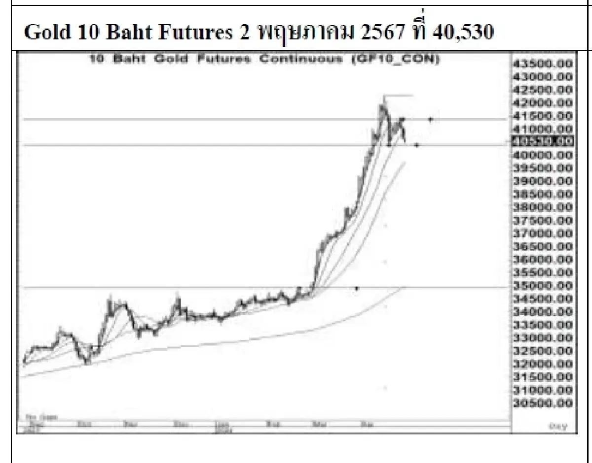 DAILY GOLD Futures : บล.เคจีไอฯ Spot Gold (Dollar/Troy Ounce) -4.07  2299.68