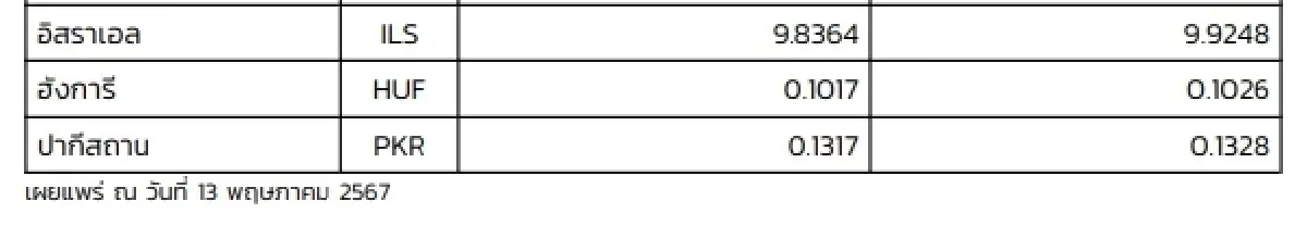 (ธปท.) อัตราแลกเปลี่ยนเงินตราต่างประเทศ ประจำวันที่ 13 พฤษภาคม 2567