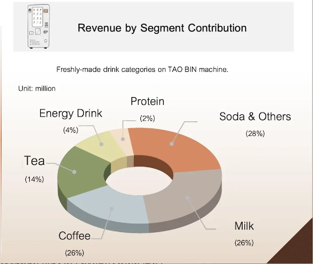 ‘เต่าบิน’ ขึ้นราคาเมนูโกโก้ 5 บาท  หลังแบกต้นทุนสูง คู่สูตรรักษากำไร